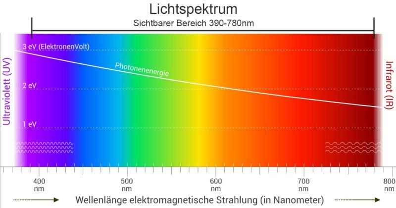 Farbtemperatur bei LED-Leuchten