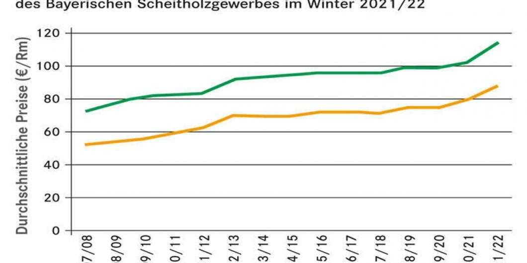 Brennholzpreise Entwicklung 10 Jahre Preisentwicklung und Trends