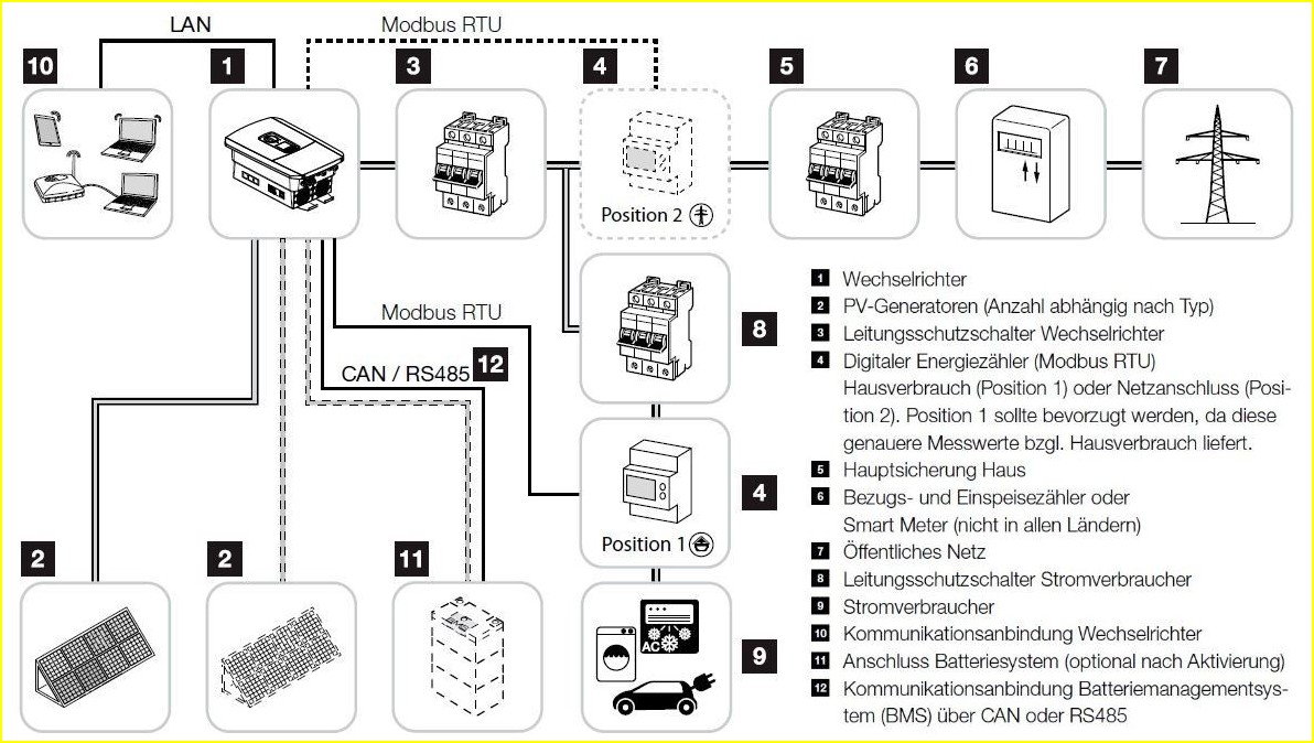 Anschluss PV-Anlage Schaltplan: Der ultimative Leitfaden für Sicherheit und Effizienz () Anschluss PV-Anlage Schaltplan: Der ultimative Leitfaden für Sicherheit und Effizienz