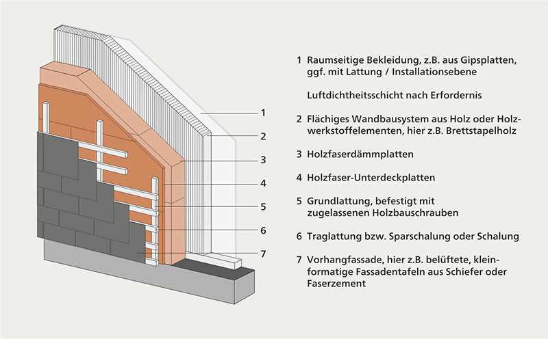 Holz Dämmung für die Fassade Vorteile und Anwendung
