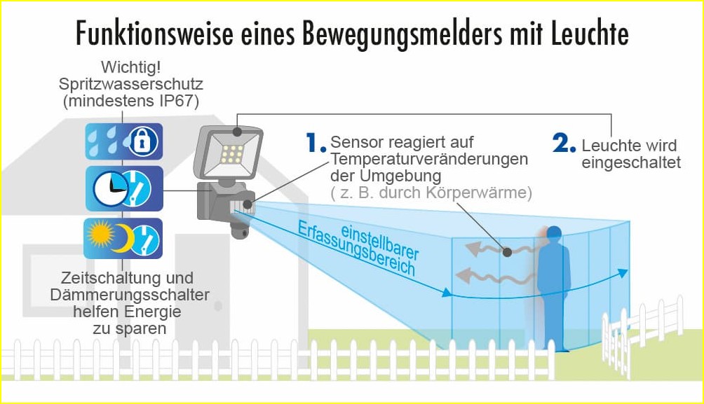 Bewegungsmelder für Lampen: Intelligent, effizient & sicher beleuchten