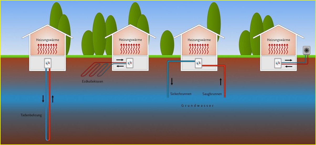 Erdsonde Wärmepumpe: Revolutionäre Erdwärme für Ihr Zuhause - Sparen Sie jetzt!