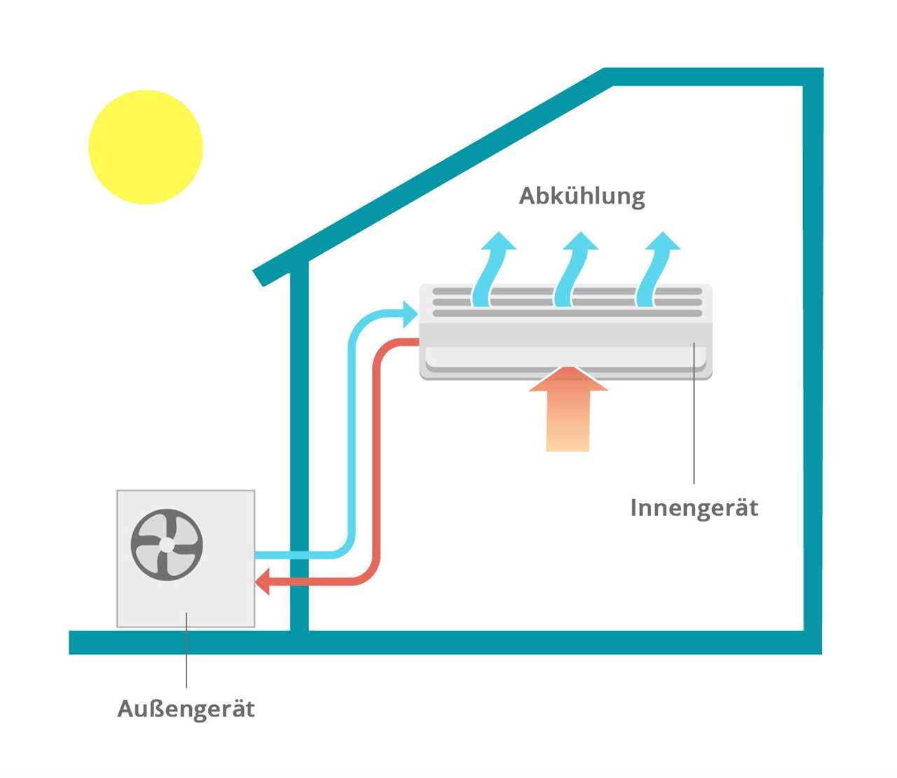 Split Klimaanlage Stromanschluss