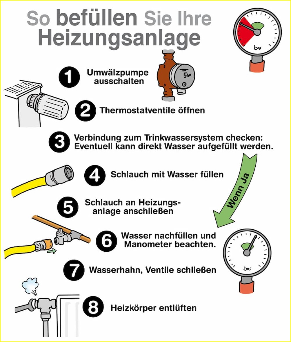 Heizung zu wenig Druck gefährlich: Warnsignale & Sofortmaßnahmen