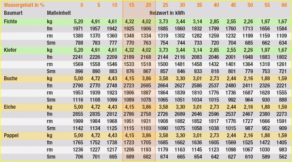 Holz Gewicht Tabelle: Unverzichtbarer Guide für Profis & Heimwerker